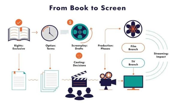 Book to screen adaptation process